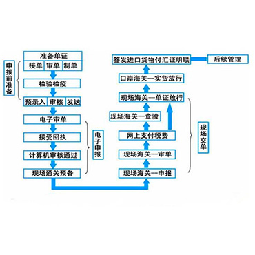 报关